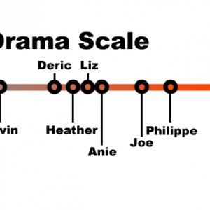 drama scale