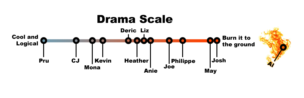 drama scale